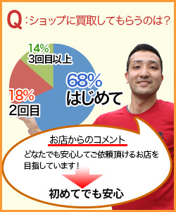 約7割が初めての方。初めての買取でも安心