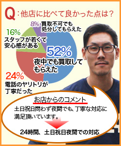 24時間、土尾日祝日夜間対応に満足